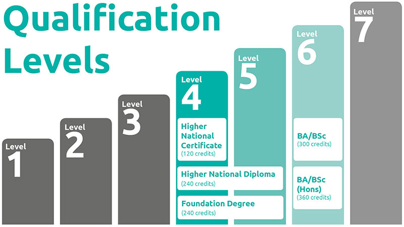 Illustration of qualification levels for higher education courses